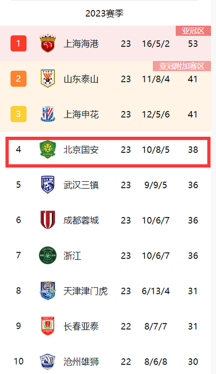 包含国安申花齐心协力积分榜胜负难分的词条