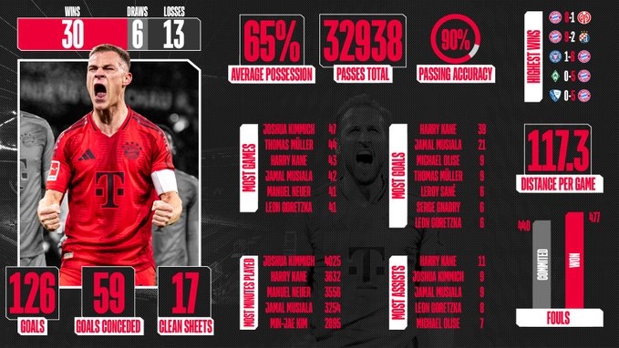 包含拜仁慕尼黑大获全胜，稳坐榜首位置的词条