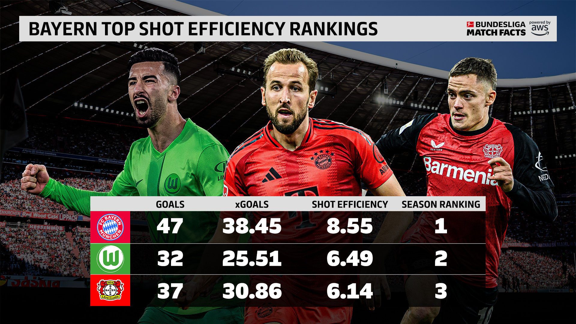 包含拜仁慕尼黑大获全胜，稳坐榜首位置的词条