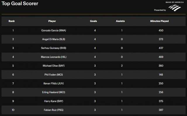 射手榜出炉,谁将获得欧预赛最佳射手 射手榜出炉,谁将获得欧预赛最佳射手
