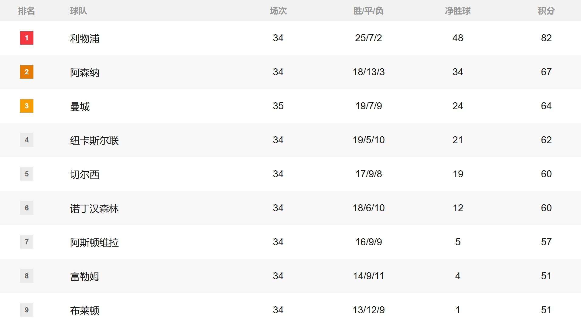 曼城主场进球如流水,积分榜超前其他球队 曼城主场进球如流水,积分榜超前其他球队