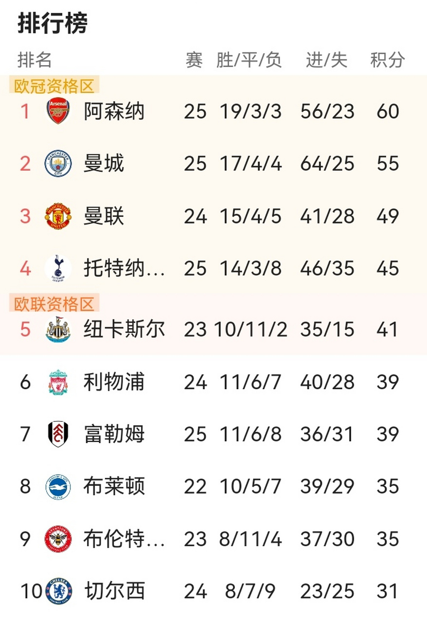 包含利物浦客场取胜，继续领跑英超积分榜的词条