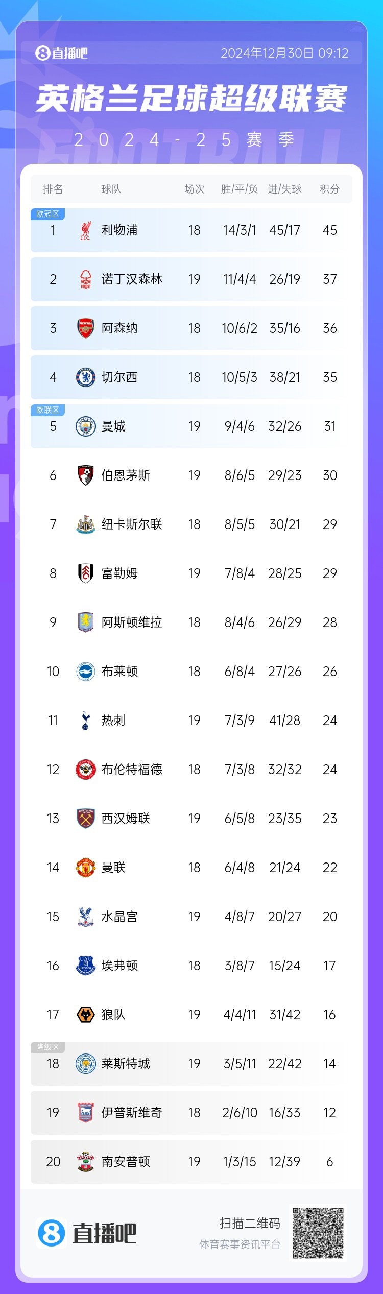 利物浦胜在黄昏，继续领跑积分榜