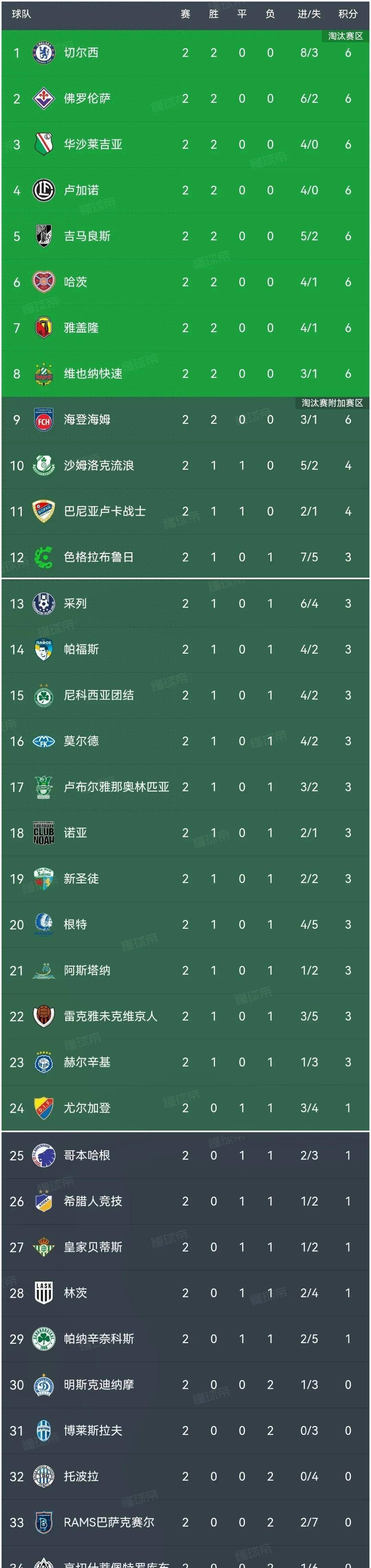 切尔西大获全胜,晋级前景乐观 切尔西大获全胜,晋级前景乐观