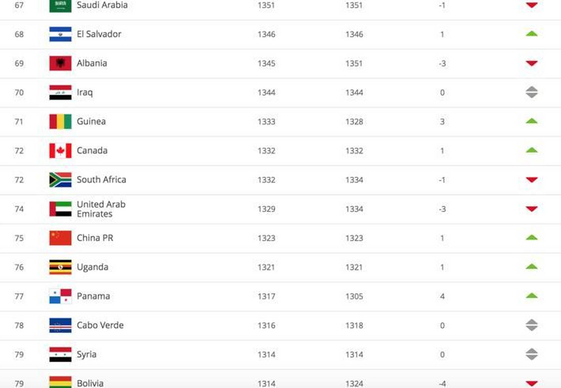 国际足球赛事得分榜更新,中国队排名前列 国际足球赛事得分榜更新,中国队排名前列