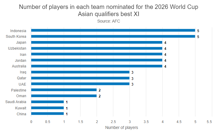 伊泽队中场施展手脚赢下对手