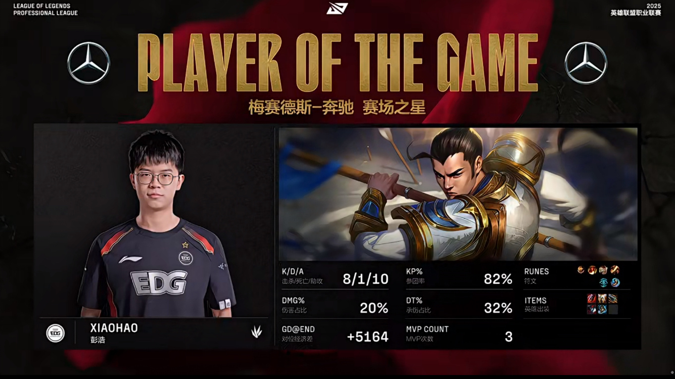 包含100T横扫EDG,Meiko拿下关键大龙鏖战多局2025世界赛,成为赛场最大亮点的词条 包含100T横扫EDG,Meiko拿下关键大龙鏖战多局2025世界赛,成为赛场最大亮点的词条