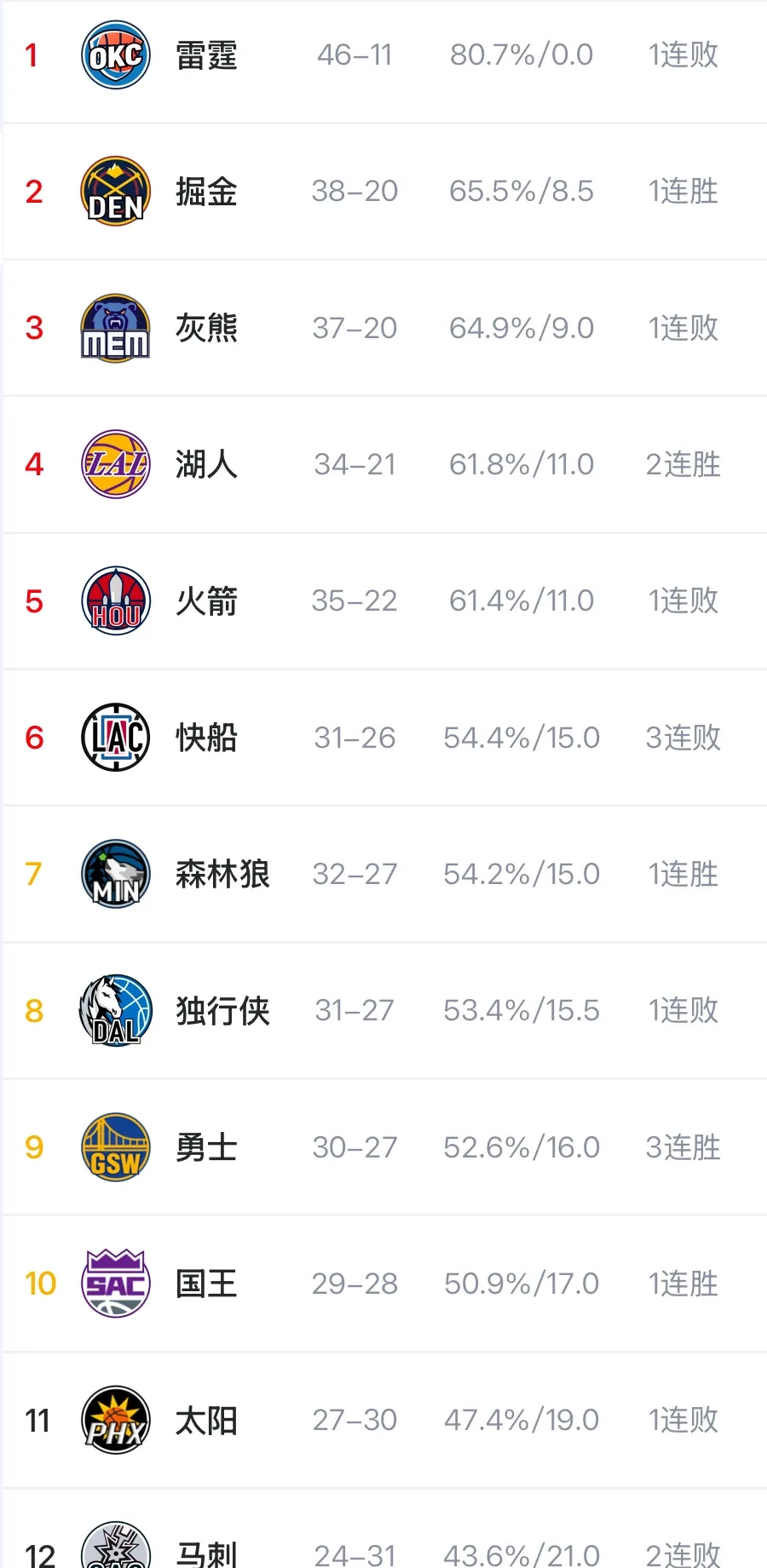 勇士主场大胜森林狼,战绩领先西部 勇士主场大胜森林狼,战绩领先西部